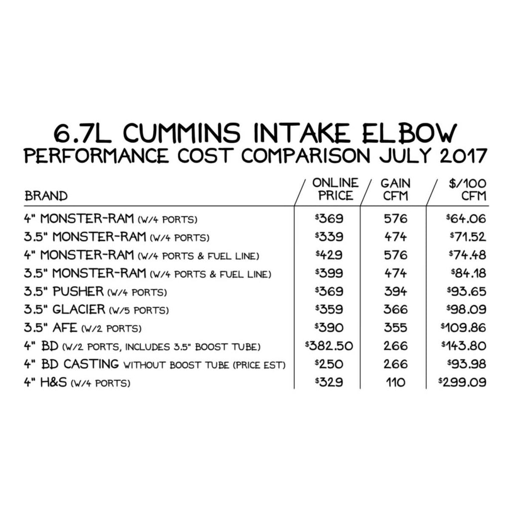 Banks Monster-Ram Intake System (07.5-18 Cummins 6.7L)